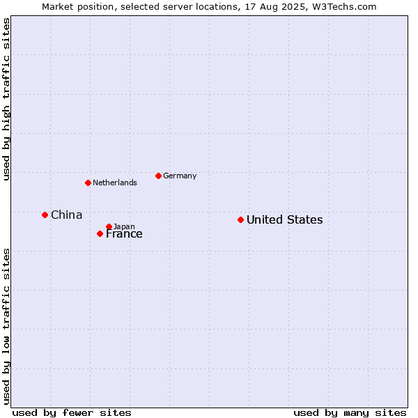 Market position of United States vs. France vs. China