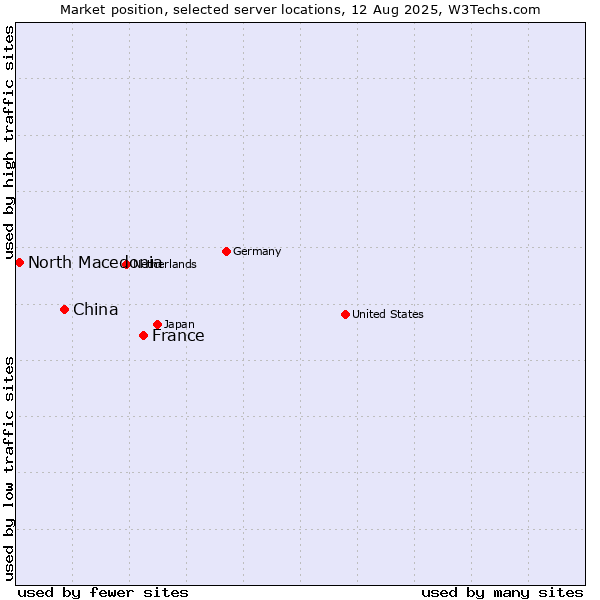 Market position of France and territories vs. China vs. North Macedonia