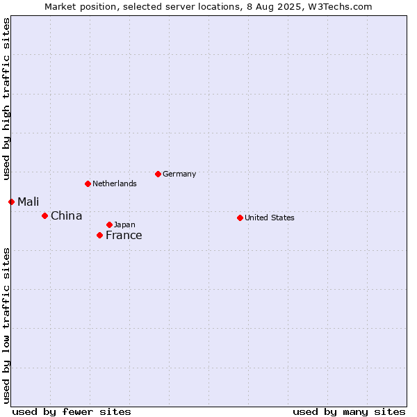 Market position of France and territories vs. China vs. Mali