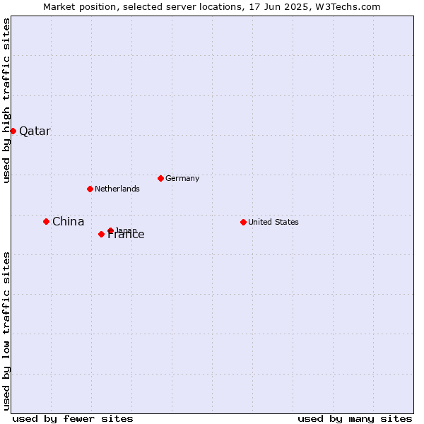 Market position of France and territories vs. China vs. Qatar
