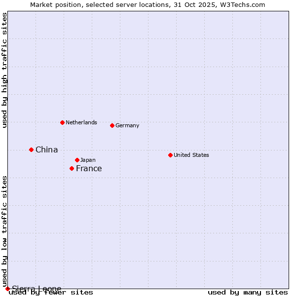 Market position of France and territories vs. China vs. Sierra Leone