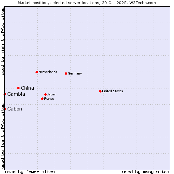 Market position of China vs. Gabon vs. Gambia