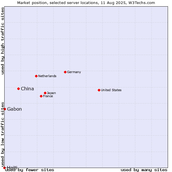 Market position of China vs. Gabon vs. Haiti