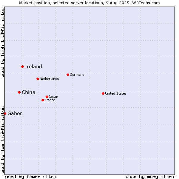 Market position of Ireland vs. China vs. Gabon