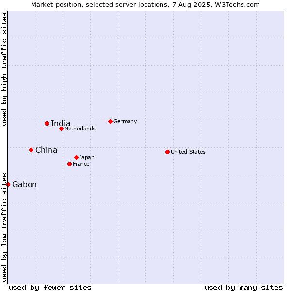Market position of India vs. China vs. Gabon
