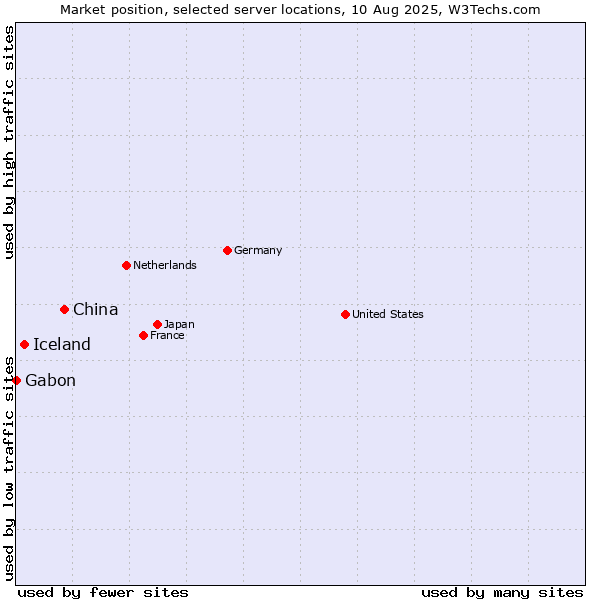 Market position of China vs. Iceland vs. Gabon