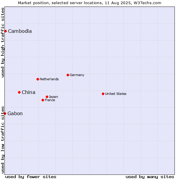 Market position of China vs. Cambodia vs. Gabon