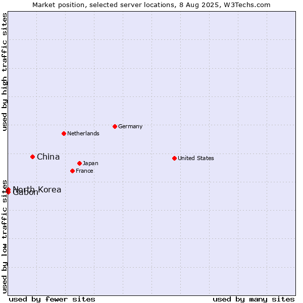Market position of China vs. Gabon vs. North Korea