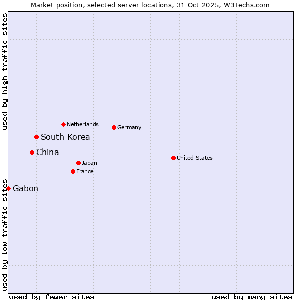 Market position of South Korea vs. China vs. Gabon