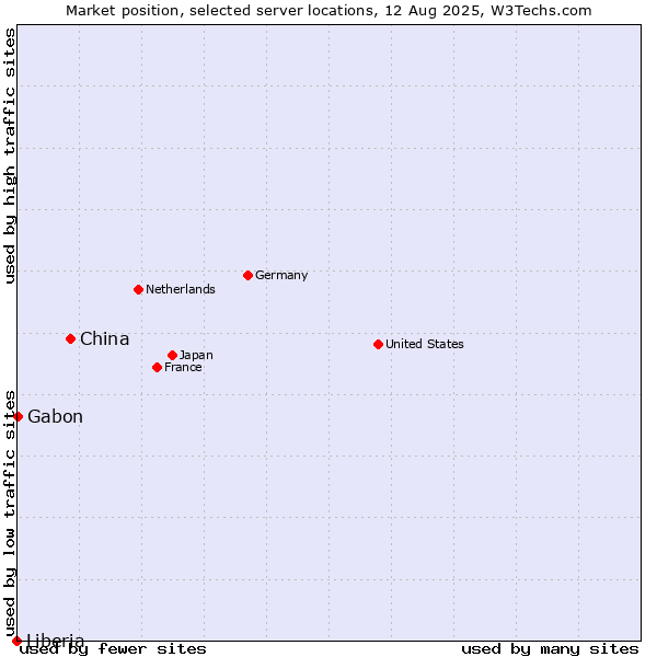 Market position of China vs. Gabon vs. Liberia
