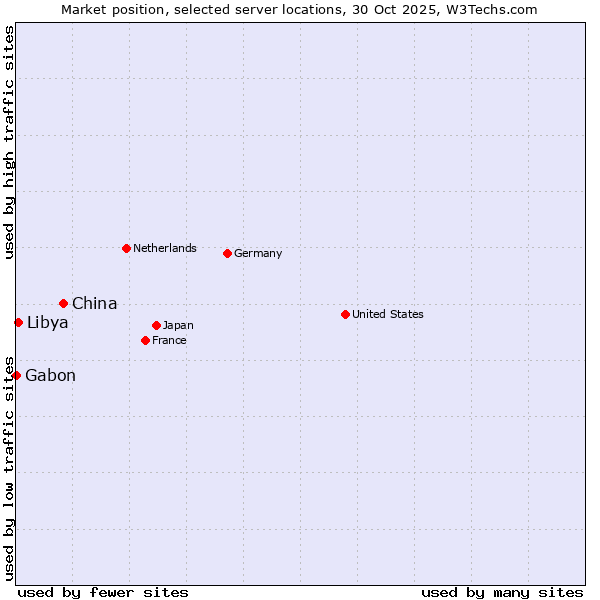 Market position of China vs. Libya vs. Gabon