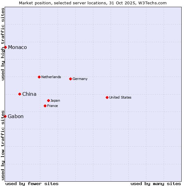 Market position of China vs. Monaco vs. Gabon