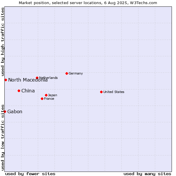 Market position of China vs. North Macedonia vs. Gabon