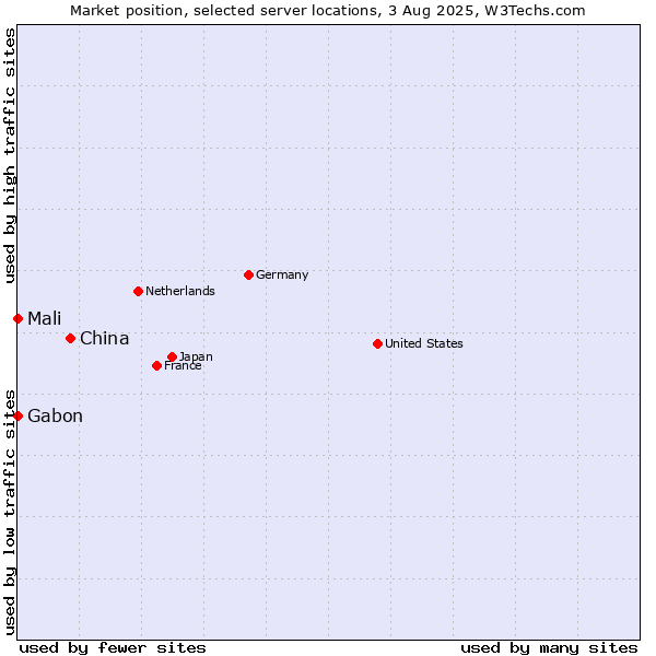 Market position of China vs. Mali vs. Gabon