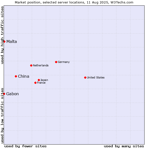 Market position of China vs. Malta vs. Gabon