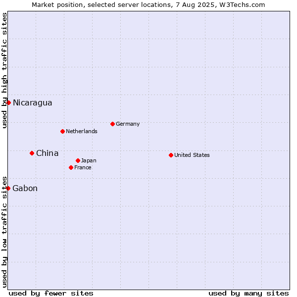 Market position of China vs. Nicaragua vs. Gabon