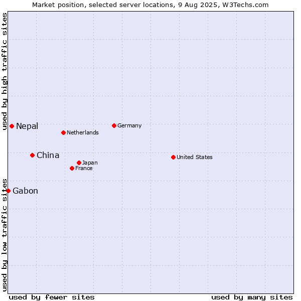 Market position of China vs. Nepal vs. Gabon