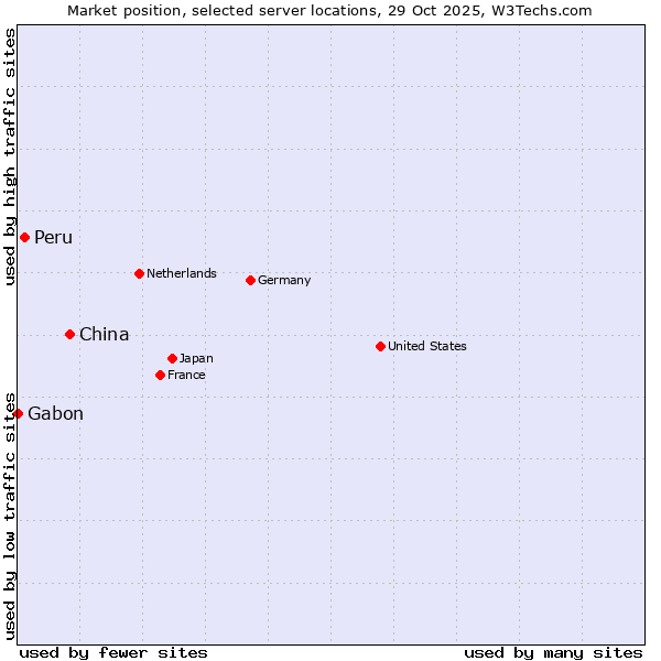 Market position of China vs. Peru vs. Gabon