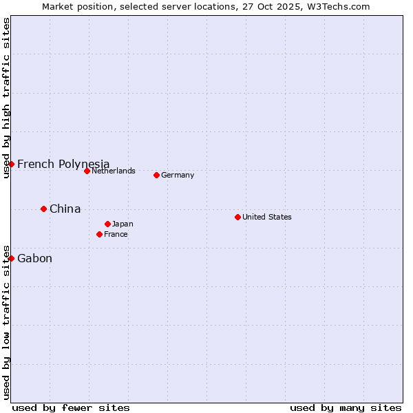 Market position of China vs. French Polynesia vs. Gabon