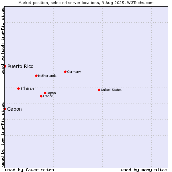 Market position of China vs. Puerto Rico vs. Gabon