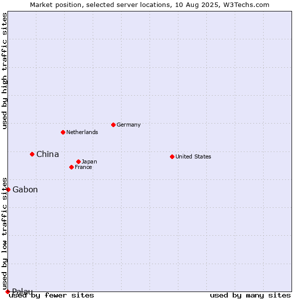 Market position of China vs. Gabon vs. Palau