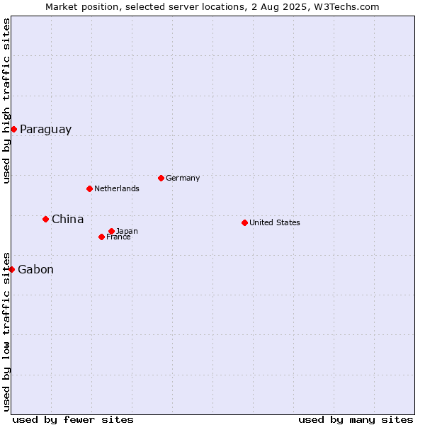 Market position of China vs. Paraguay vs. Gabon