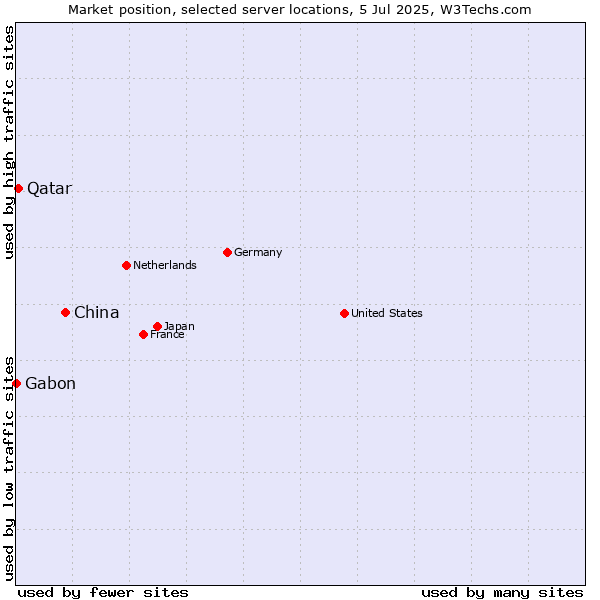 Market position of China vs. Qatar vs. Gabon