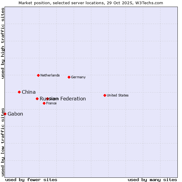 Market position of Russian Federation vs. China vs. Gabon