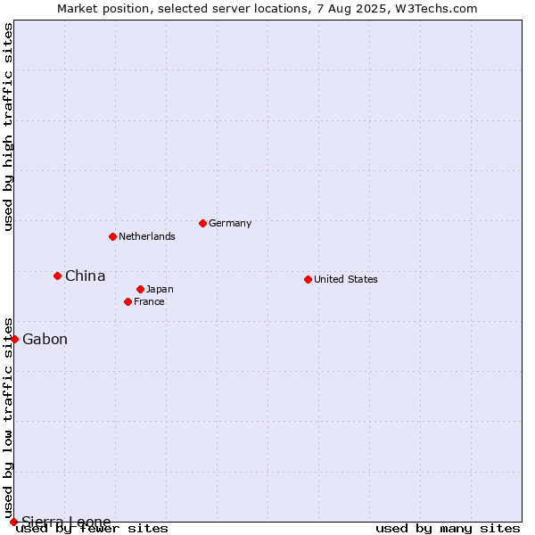 Market position of China vs. Gabon vs. Sierra Leone