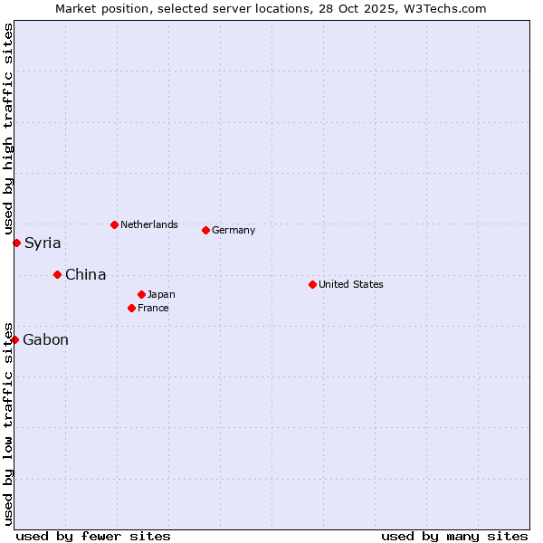 Market position of China vs. Syria vs. Gabon