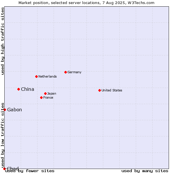 Market position of China vs. Gabon vs. Chad