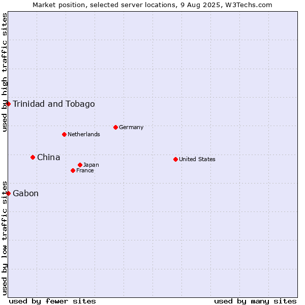 Market position of China vs. Trinidad and Tobago vs. Gabon
