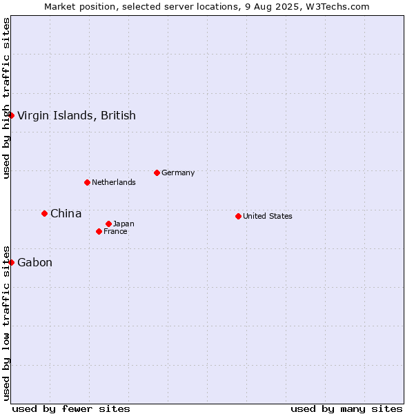 Market position of China vs. Virgin Islands, British vs. Gabon