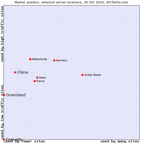 Market position of China vs. Greenland vs. Grenada