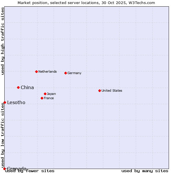 Market position of China vs. Lesotho vs. Grenada