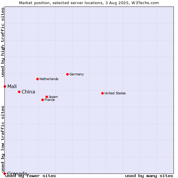 Market position of China vs. Mali vs. Grenada