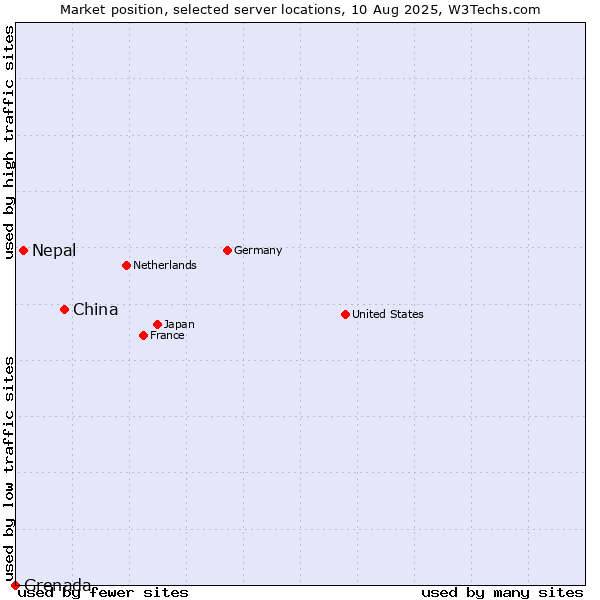 Market position of China vs. Nepal vs. Grenada