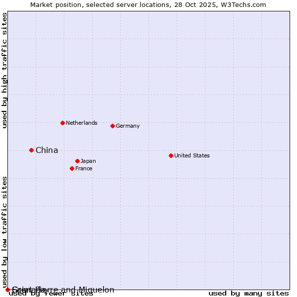 Market position of China vs. Grenada vs. Saint Pierre and Miquelon