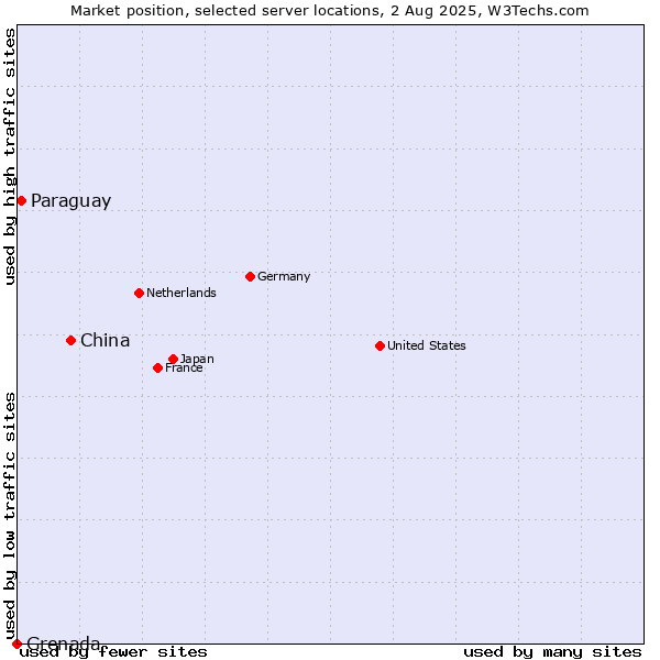 Market position of China vs. Paraguay vs. Grenada