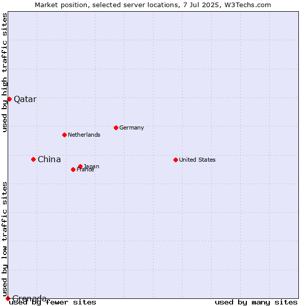 Market position of China vs. Qatar vs. Grenada