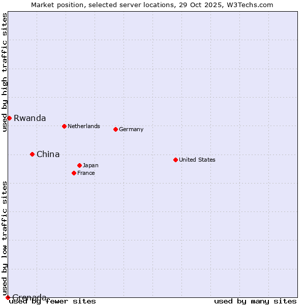 Market position of China vs. Rwanda vs. Grenada