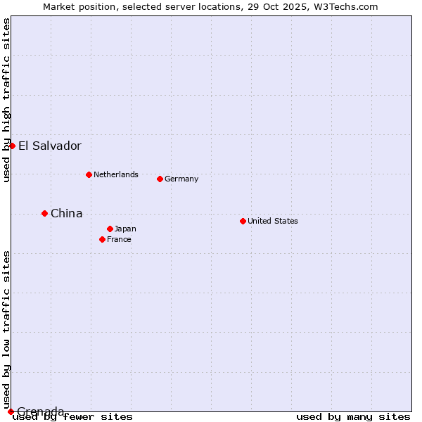 Market position of China vs. El Salvador vs. Grenada