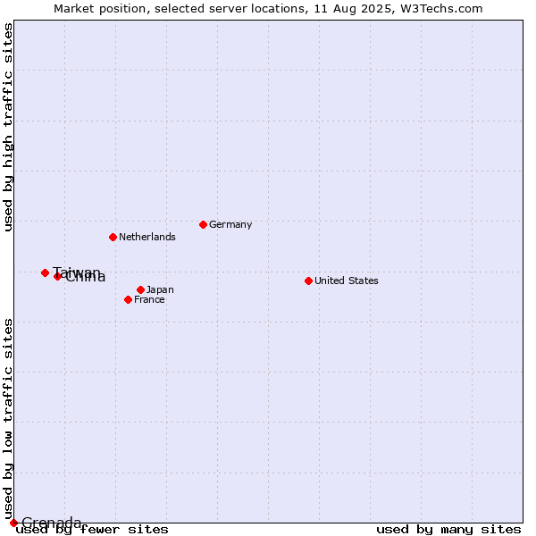 Market position of China vs. Taiwan vs. Grenada