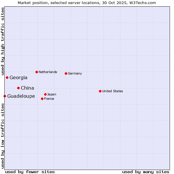 Market position of China vs. Georgia vs. Guadeloupe