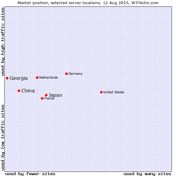 Market position of Japan vs. China vs. Georgia