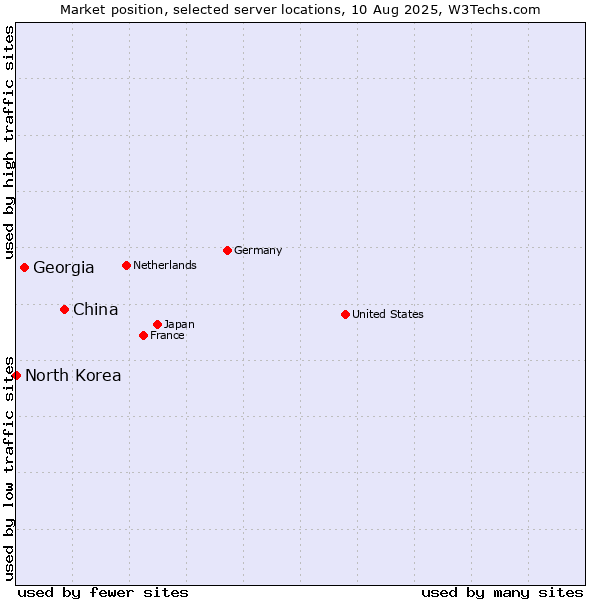 Market position of China vs. Georgia vs. North Korea