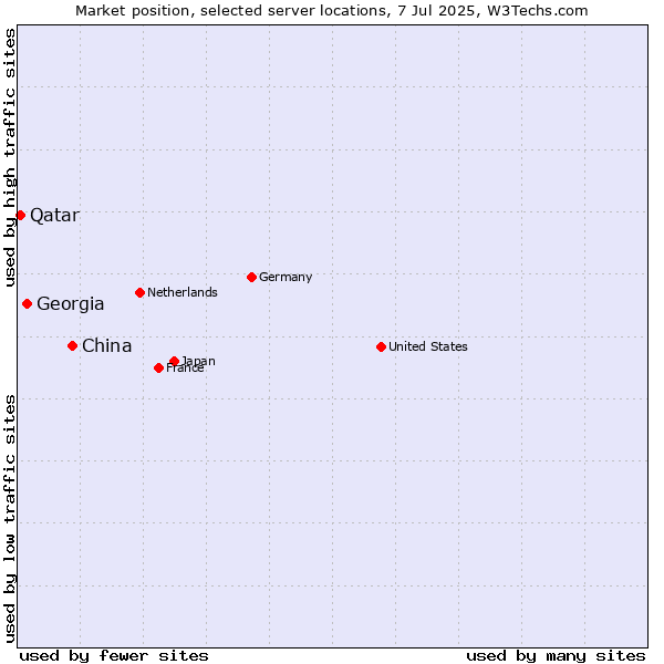 Market position of China vs. Georgia vs. Qatar