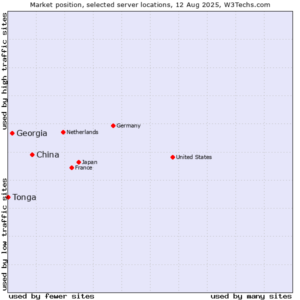 Market position of China vs. Georgia vs. Tonga