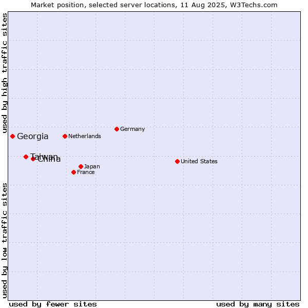 Market position of China vs. Taiwan vs. Georgia