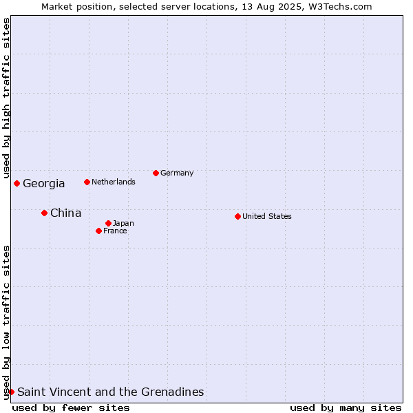 Market position of China vs. Georgia vs. Saint Vincent and the Grenadines